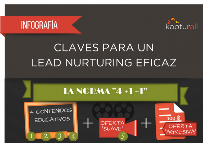 6 claves para un Lead Nurturing eficaz